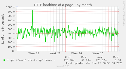 HTTP loadtime of a page