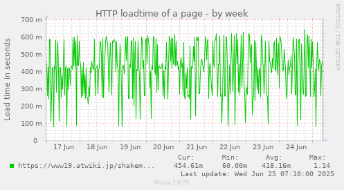 HTTP loadtime of a page