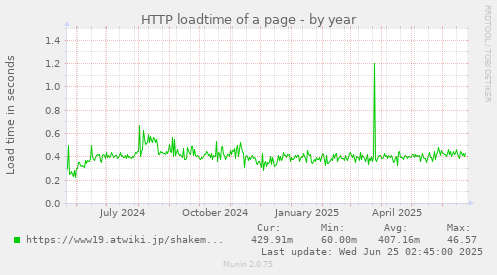 HTTP loadtime of a page