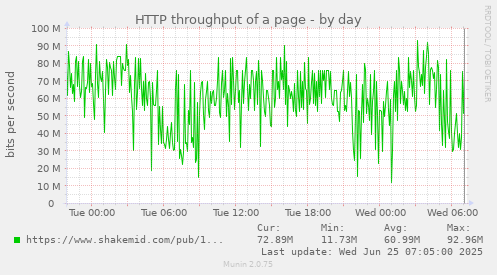HTTP throughput of a page
