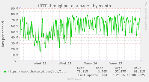 HTTP throughput of a page