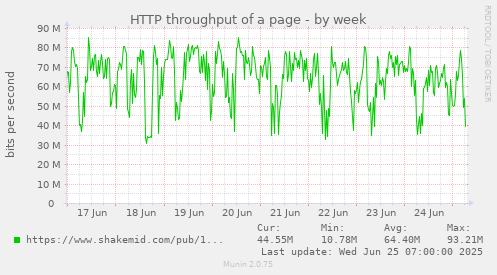 HTTP throughput of a page
