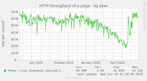 HTTP throughput of a page