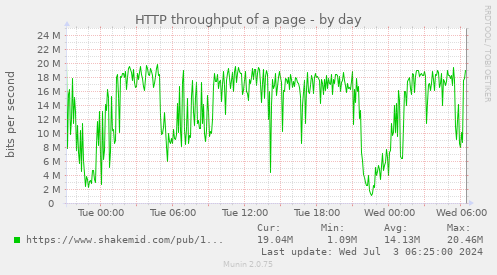 HTTP throughput of a page