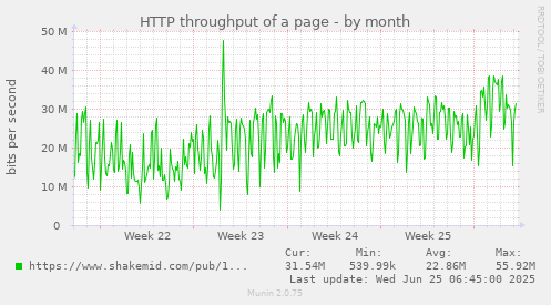 HTTP throughput of a page