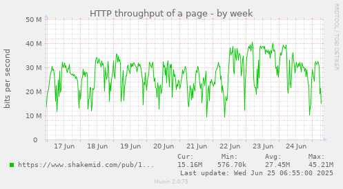 HTTP throughput of a page