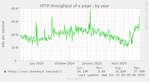 HTTP throughput of a page