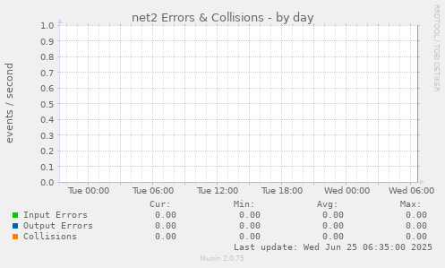 net2 Errors & Collisions