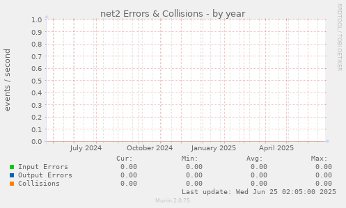 net2 Errors & Collisions
