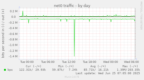 net0 traffic