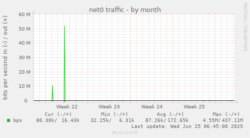 net0 traffic