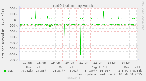 net0 traffic