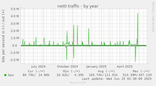 net0 traffic