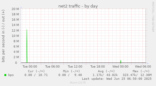 net2 traffic