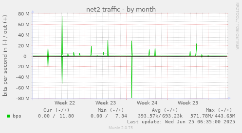 net2 traffic