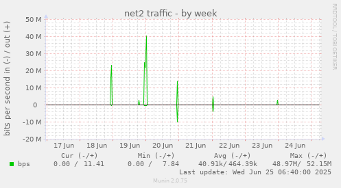 net2 traffic