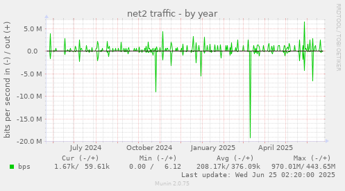 net2 traffic