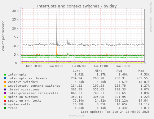 Interrupts and context switches