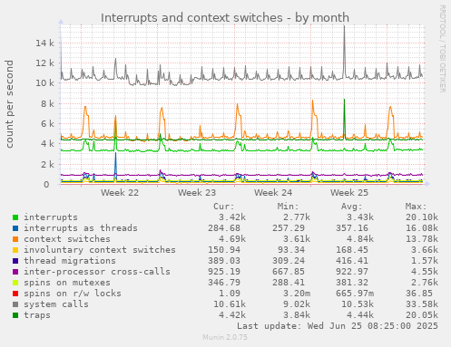 Interrupts and context switches