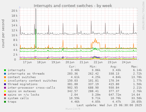 Interrupts and context switches