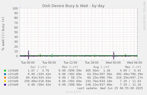daily graph