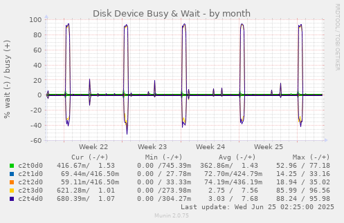Disk Device Busy & Wait