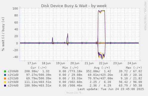 Disk Device Busy & Wait
