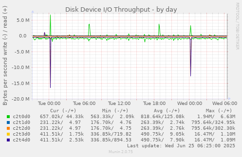 Disk Device I/O Throughput