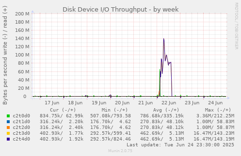 Disk Device I/O Throughput
