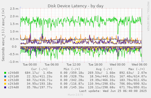 Disk Device Latency
