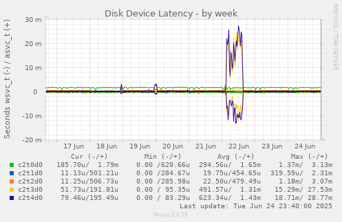 Disk Device Latency