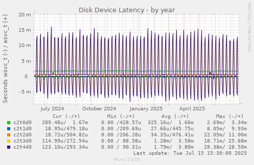 Disk Device Latency