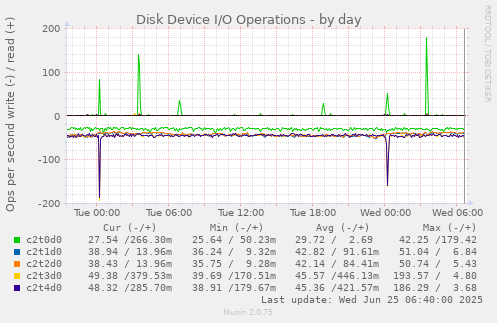 Disk Device I/O Operations