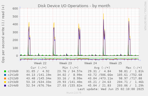 Disk Device I/O Operations