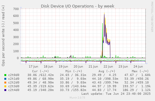 Disk Device I/O Operations
