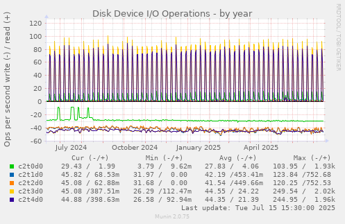 Disk Device I/O Operations