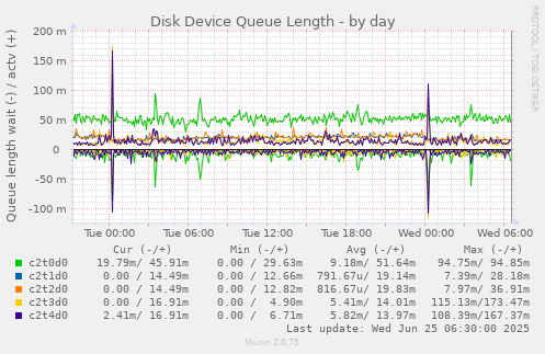 Disk Device Queue Length