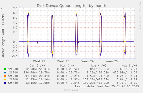 Disk Device Queue Length
