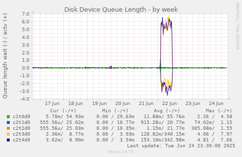 Disk Device Queue Length