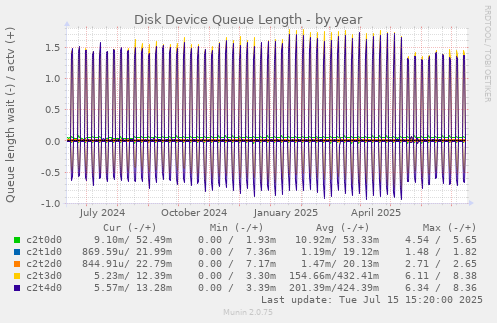 Disk Device Queue Length