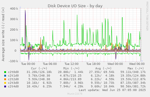 Disk Device I/O Size