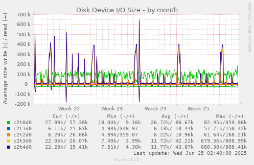 Disk Device I/O Size