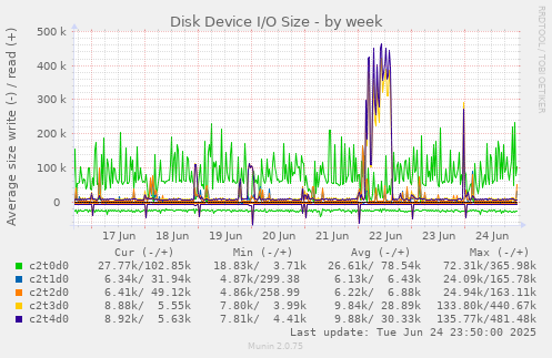Disk Device I/O Size