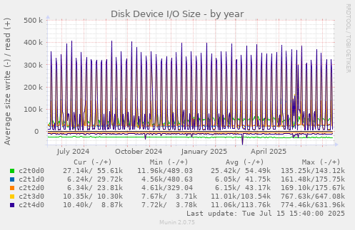 Disk Device I/O Size