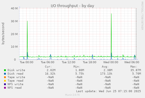 I/O throughput