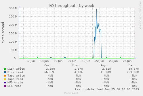 I/O throughput