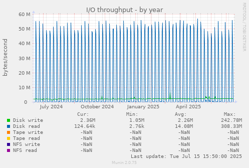 I/O throughput