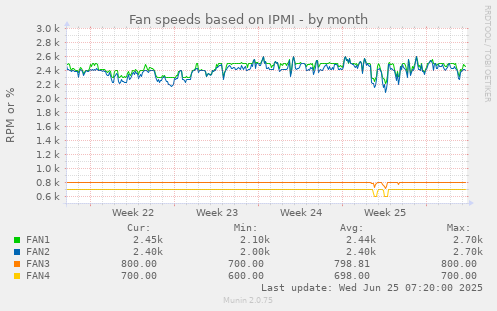 Fan speeds based on IPMI