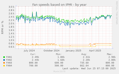 Fan speeds based on IPMI