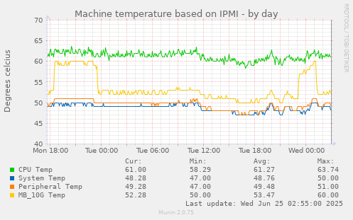 Machine temperature based on IPMI